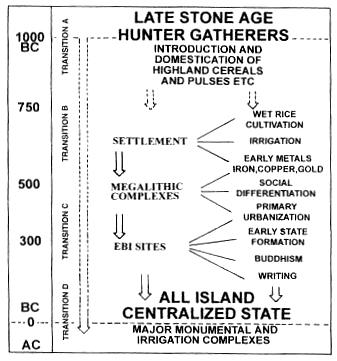 chronological-chart-by-bandaranayake-1992 chronological-chart-by-bandaranayake-1992
