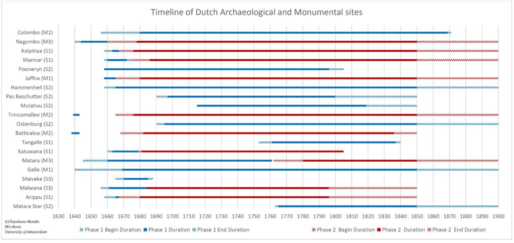 Timeline of Dutch Archaeological and Monumental Sites