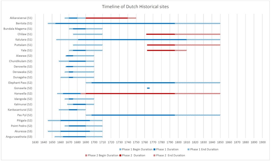 Timeline of Dutch Historical Sites