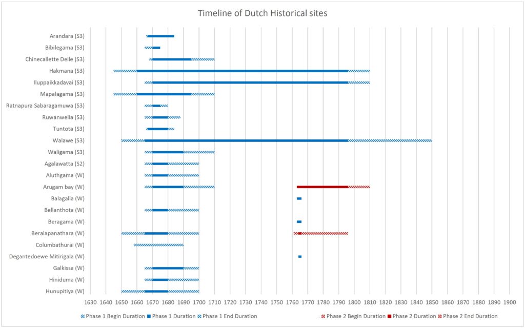 Timeline of Dutch Historical Sites
