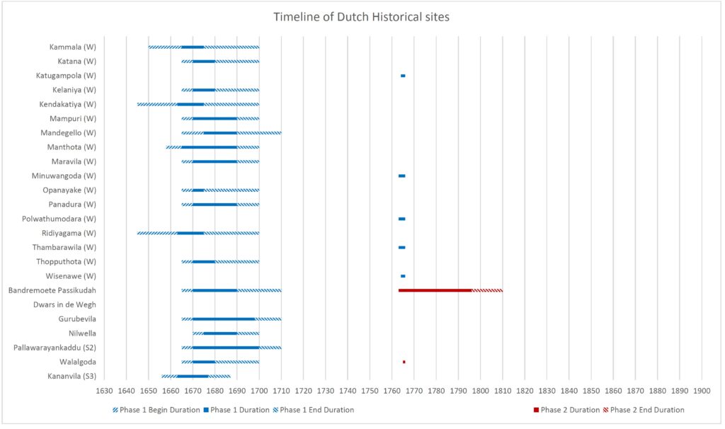 Timeline of Dutch Historical Sites